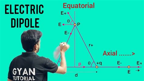 electric field on ddipoles with a box|electric field at axial point of dipole.